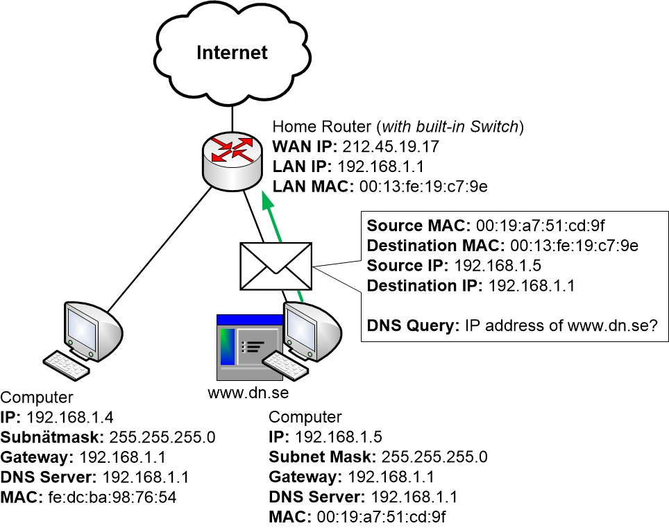 With ARP completed the computer can send its traffic