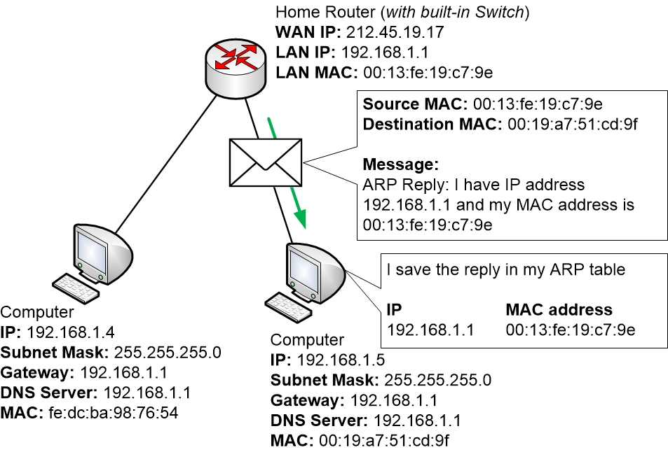 ARP reply