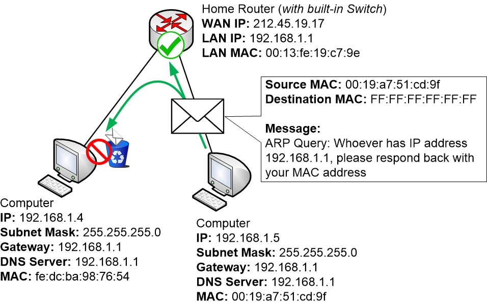 ARP request is sent form a PC to the LAN