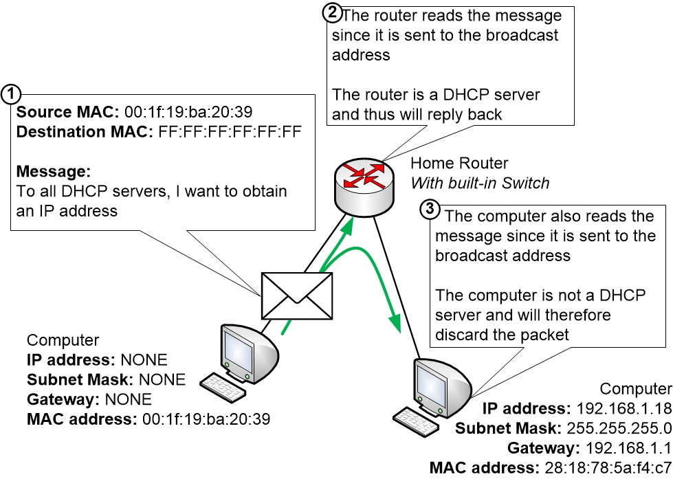 Broadcast within a LAN