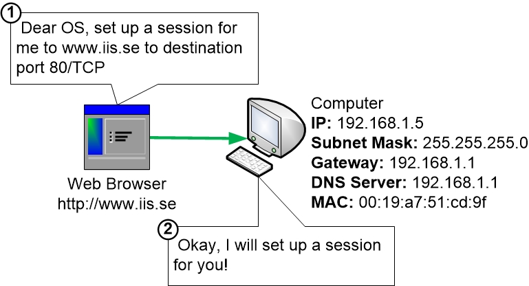 Web Browser tells OS to set up a session