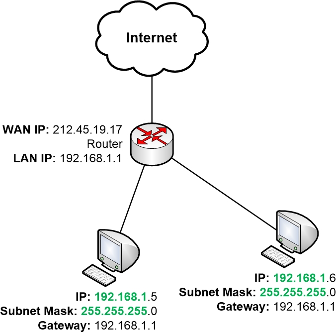 hope Mechanic system Default Gateway, finding other IP networks - Homenet Howto