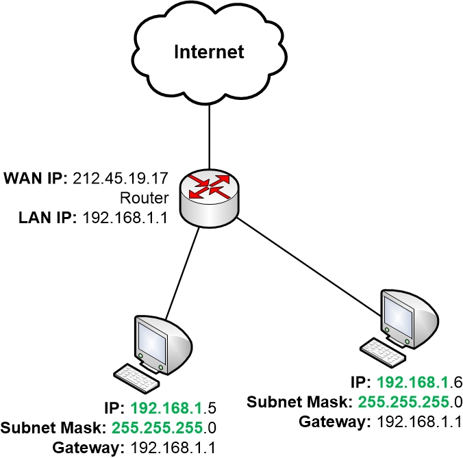 Gateway este la fel ca adresa IP?