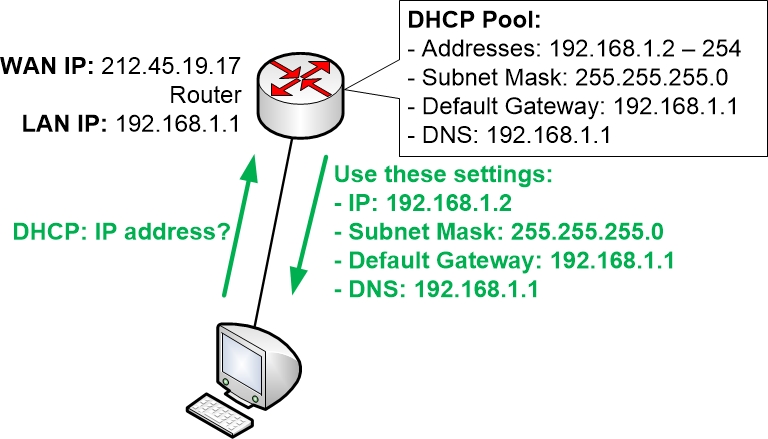 PC obtains IP address via DHCP