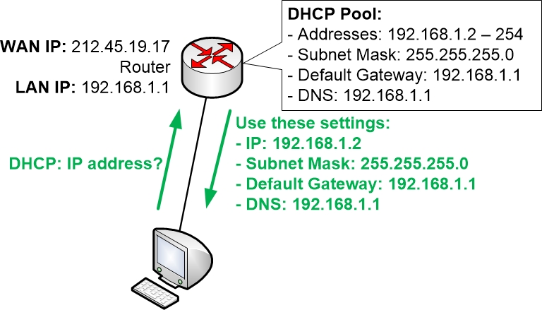 DHCP And Manual IP Address Configuration Homenet Howto