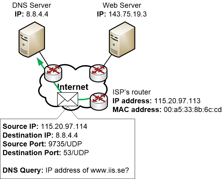 DNS query from the Home Router is routed over the Internet