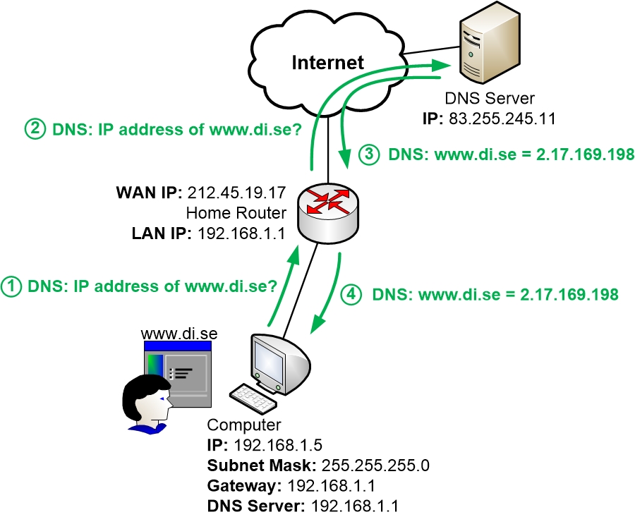 DNS query from a computer to its Home Router