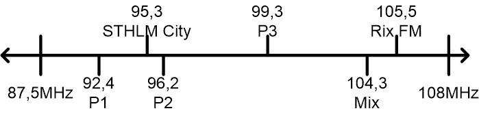 FM band radio channels example