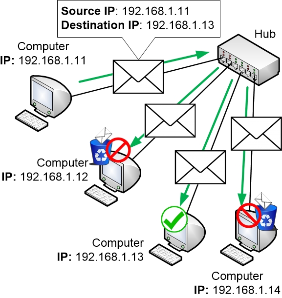 Network communication through a hub