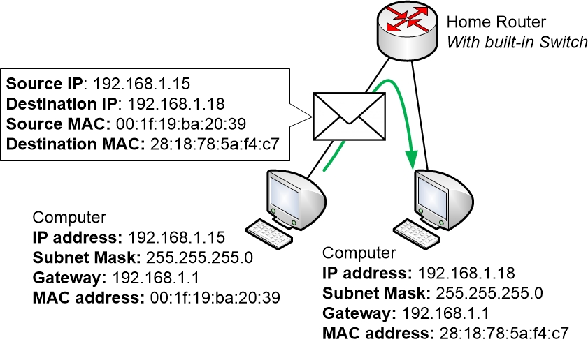 MAC addresses are used for local addressing within a LAN