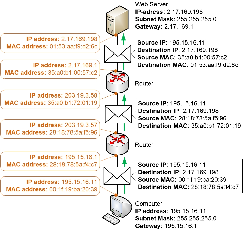 Traffic example with MAC addresses