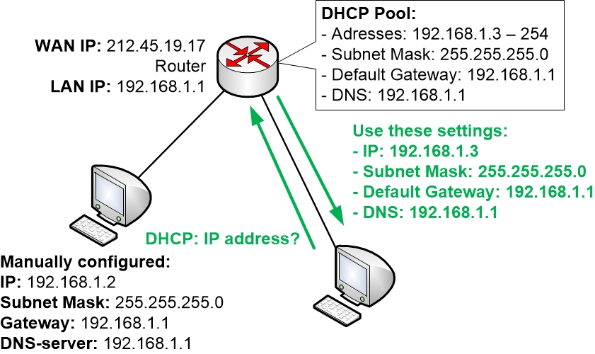 Configuring an IP address manually