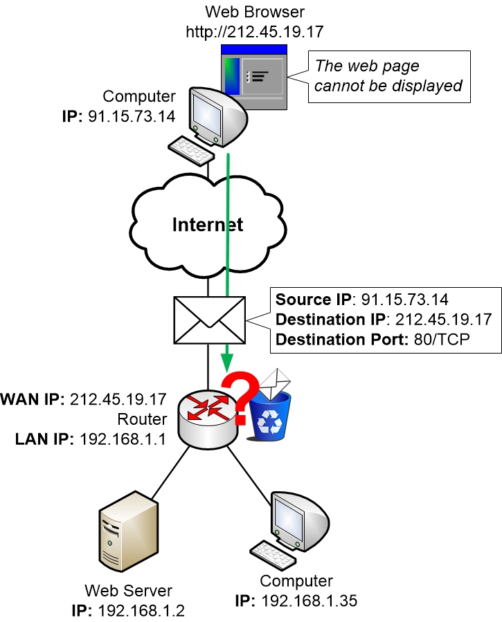 Without port forward router must throw packets from incoming sessions