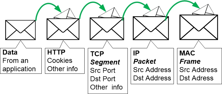 Overhead and how data is packaged in "envelopes"