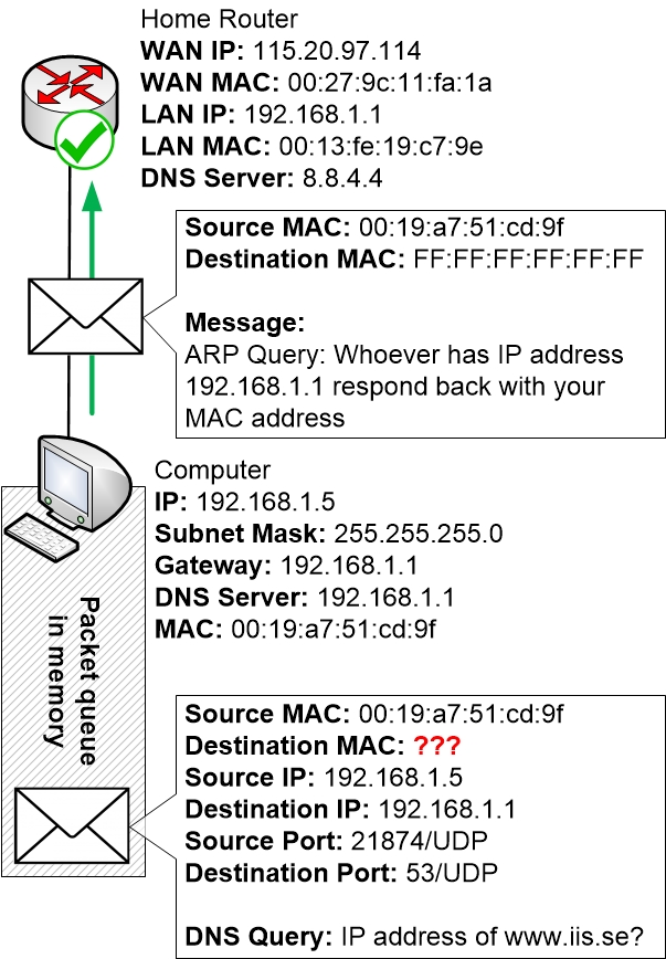 Computer sends an ARP query