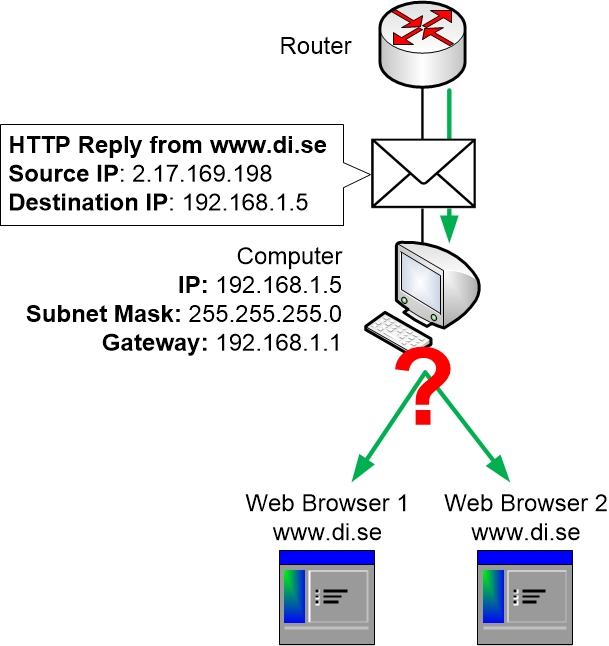 Ports are addresses for programs and services