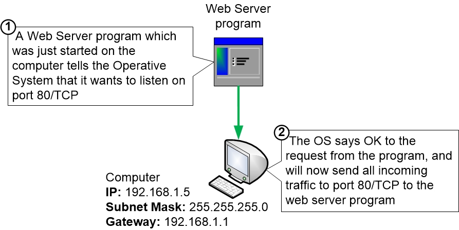 Program asks OS to forward port 80/TCP