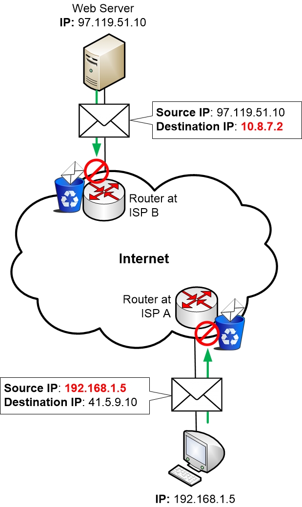 ISP's block private addresses on the Internet
