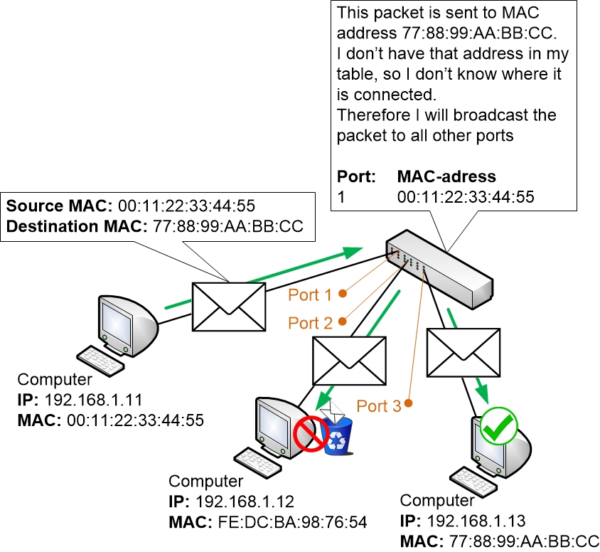 Switches forward unicasts as broadcasts for unknown MAC addresses