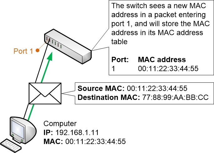 MAC address learning in a Switch