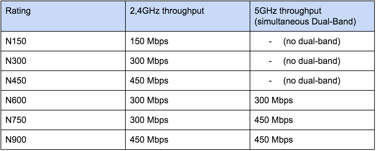 802 11 Comparison Chart