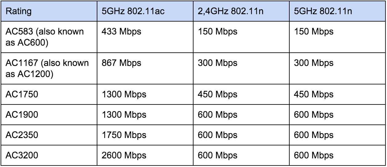 Wireless Standards Chart