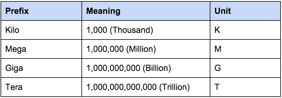 Table over metric multiples of 1000