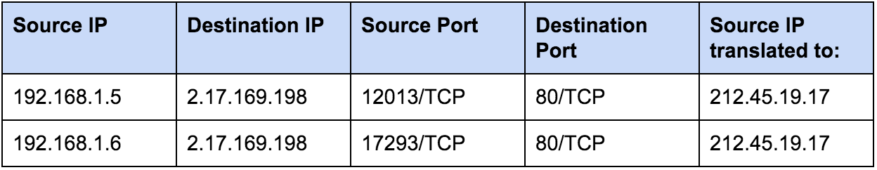 NAT session table in Router