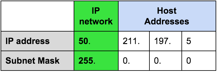 ip address classes and subnet mask table