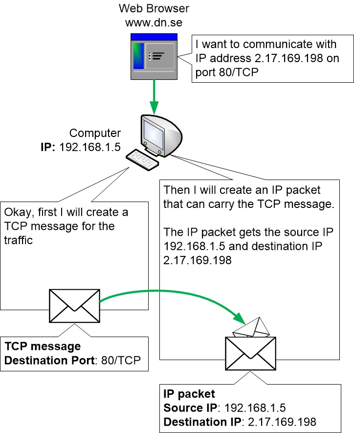 How a TCP message is carried by an IP packet