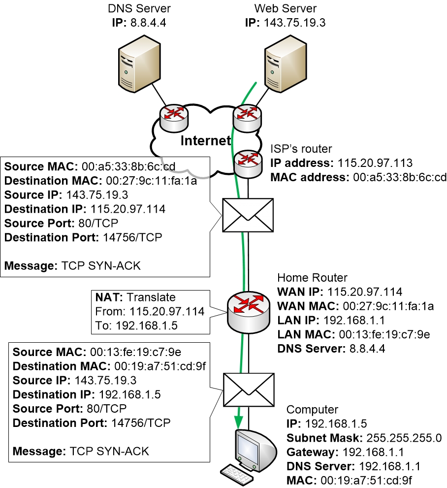 TCP SYN-ACK from computer to web server