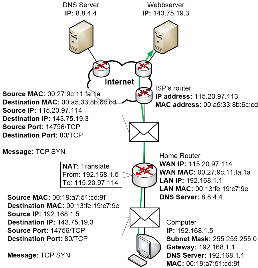 TCP SYN message from computer to web server