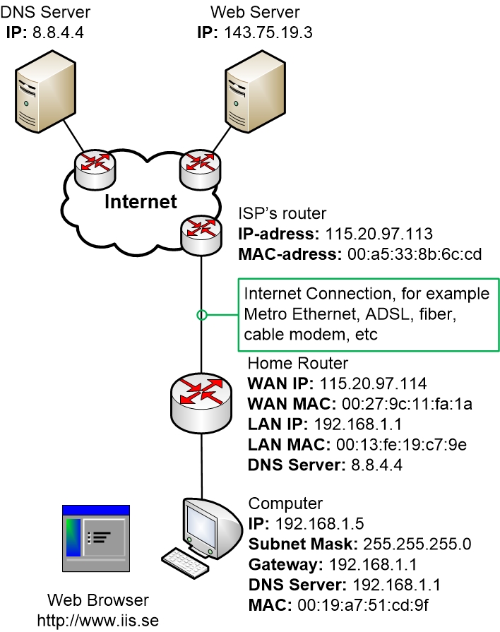 Network Topology Example