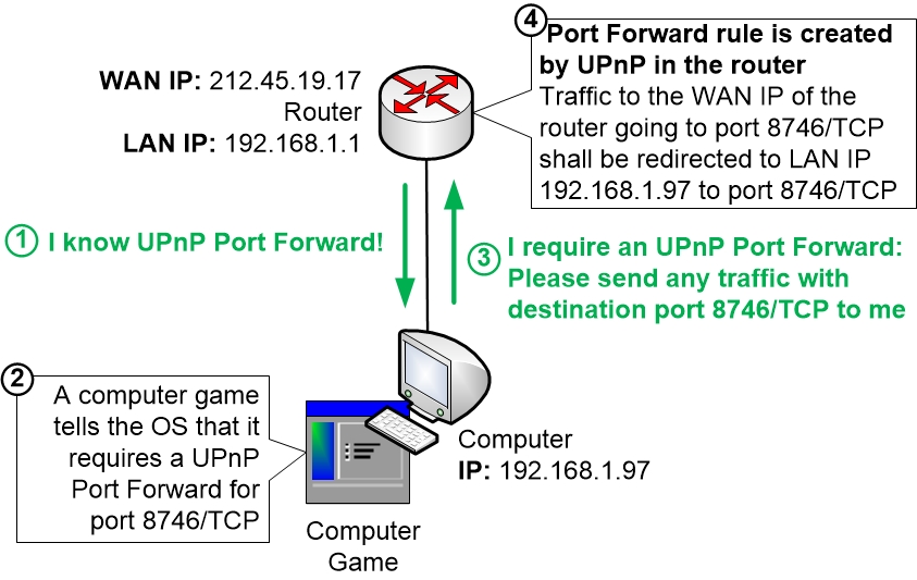 automatic forward - Homenet Howto