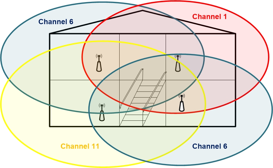Four WiFi transmitters in a house