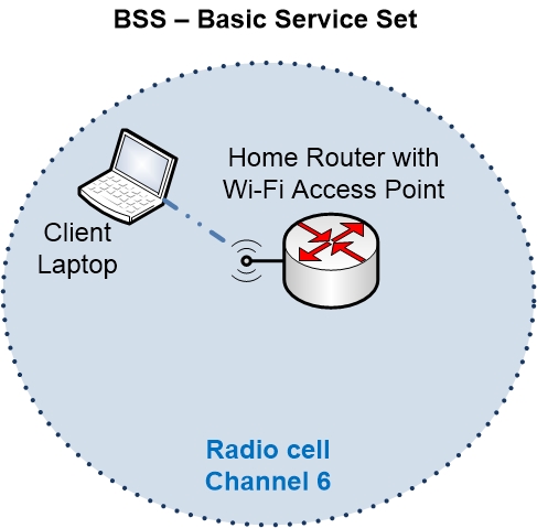 Wi-Fi Basic Service Set BSS