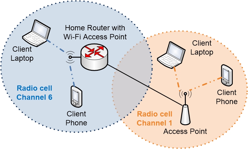 Wi-Fi example network topology