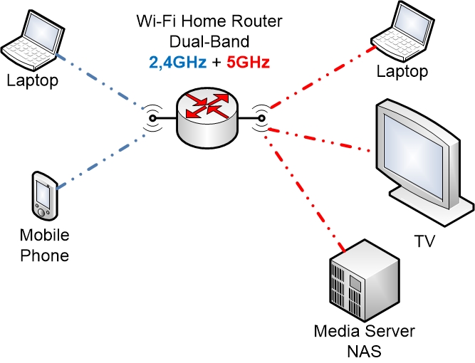 Tarmfunktion Plante træer Klimatiske bjerge Wi-Fi Standards, 802.11a/b/g/n/ac - Homenet Howto