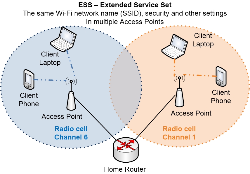 Wi-Fi Extended Service Set ESS