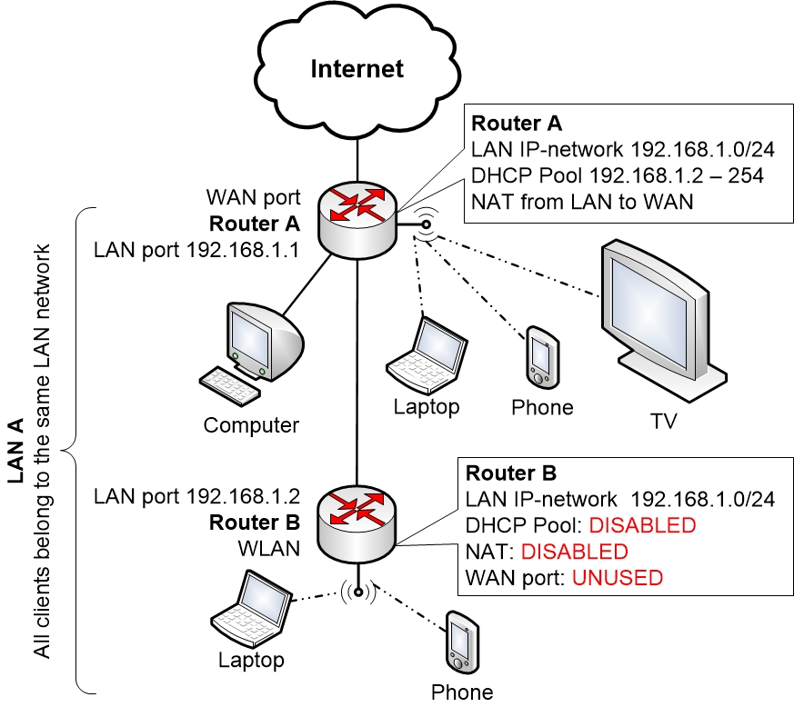 Wi-Fi Home Network with 2nd Home Router, better solution