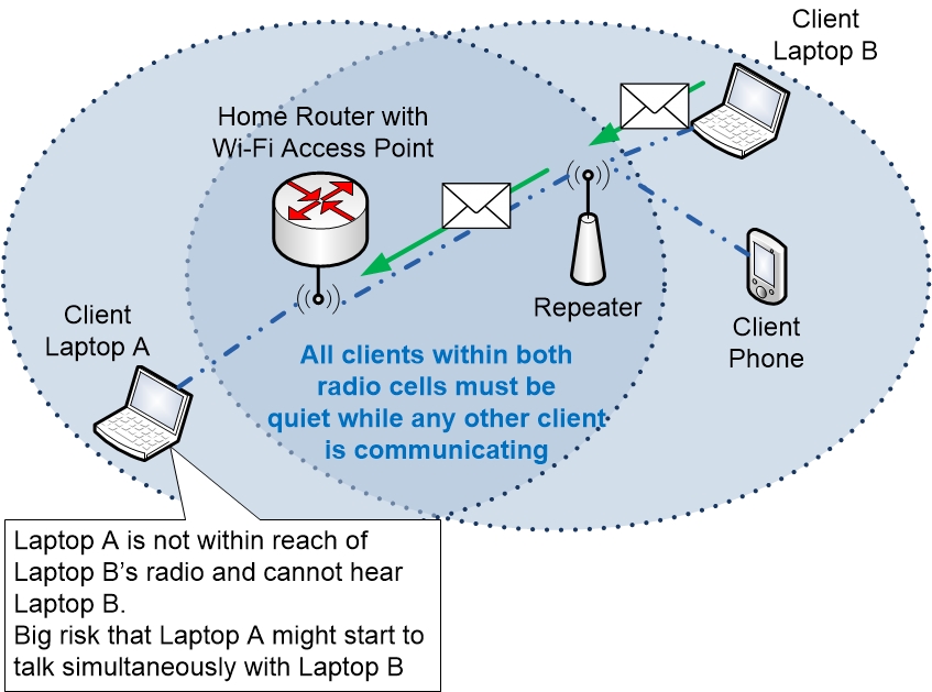 Wi-Fi Repeater Problems