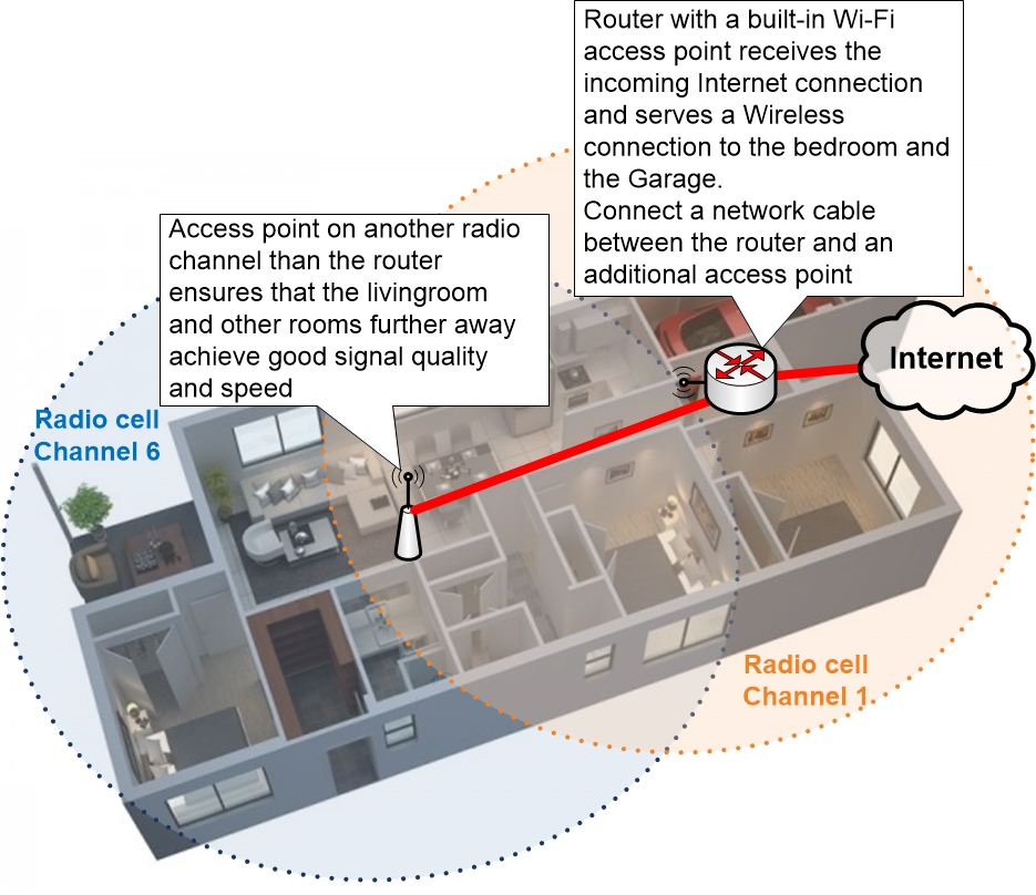 Wi-Fi with Home Router and Access Point