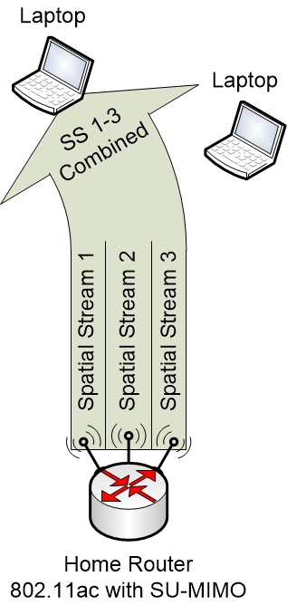 SU-MIMO on Wi-Fi networks