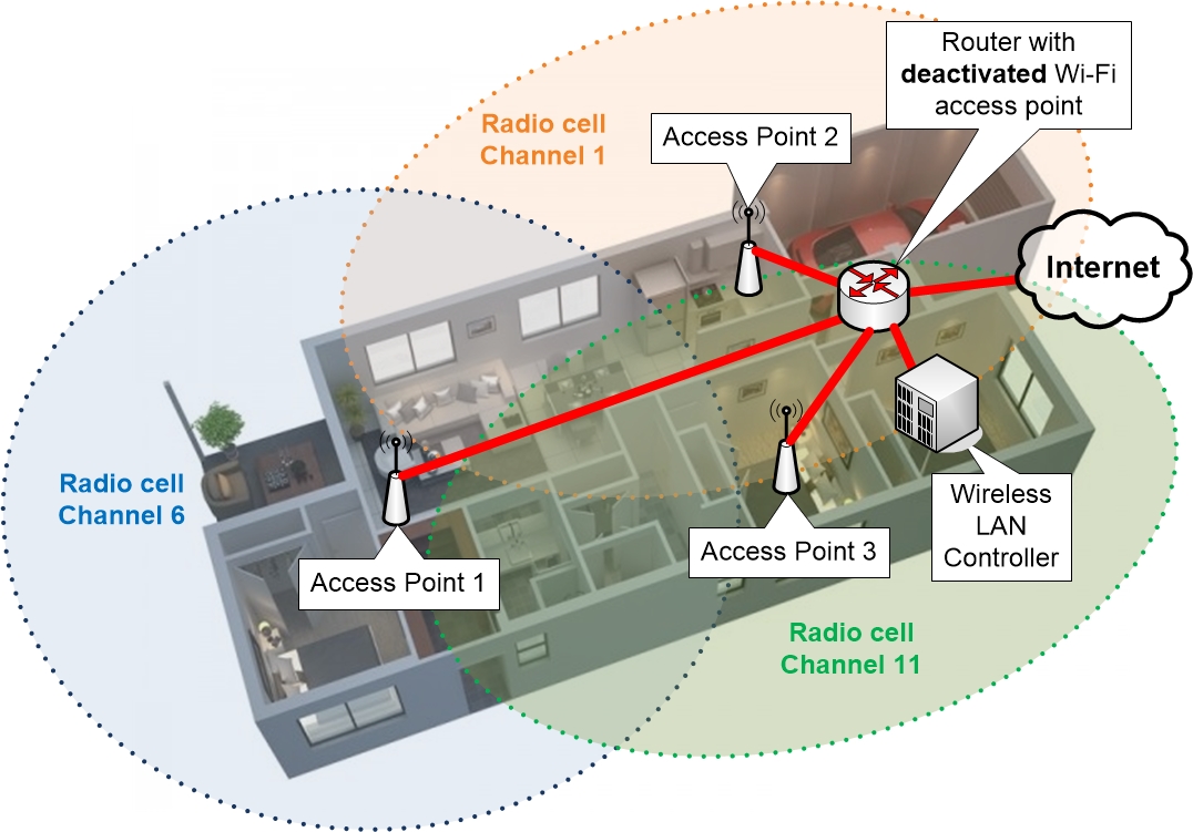 WLC Wireless LAN Controller based Wi-Fi