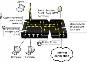 Home Router with integrated Switch, Access Point, Router, Modem