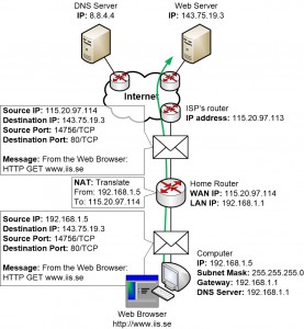 HTTP session is established between computer and web server