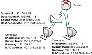 How MAC addresses are used in a LAN