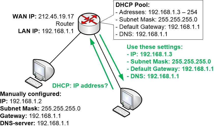 what assigns a unique ip address to computers on a lan