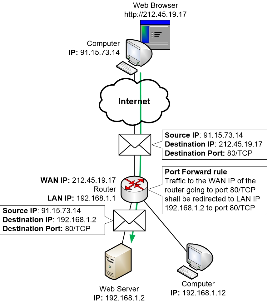 fortinet port forwarding vpn router