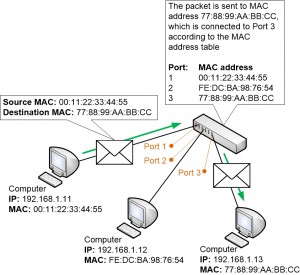 MAC address forwarding in a Switch